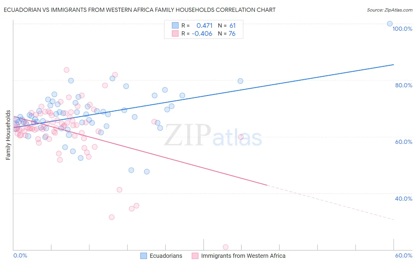 Ecuadorian vs Immigrants from Western Africa Family Households