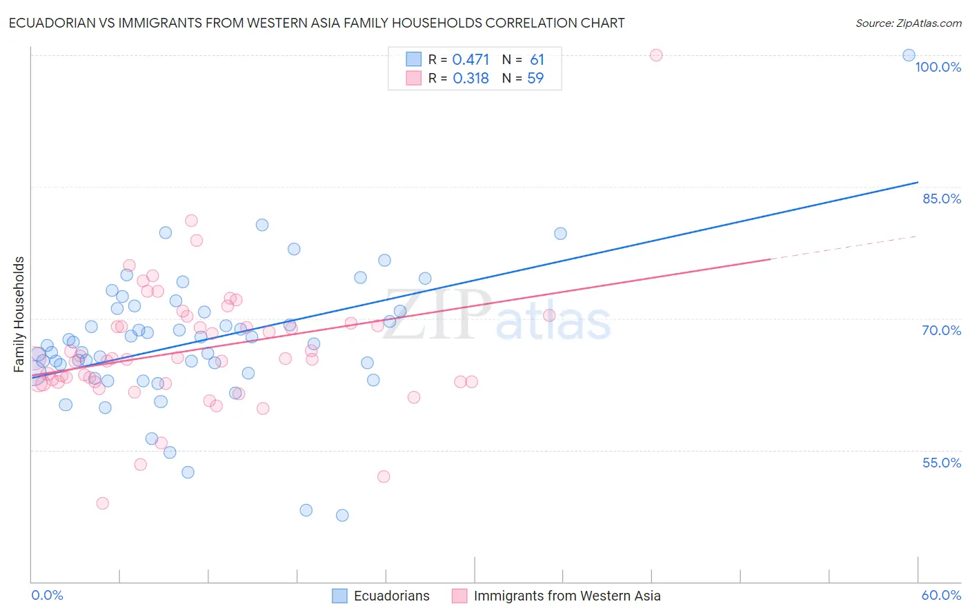 Ecuadorian vs Immigrants from Western Asia Family Households