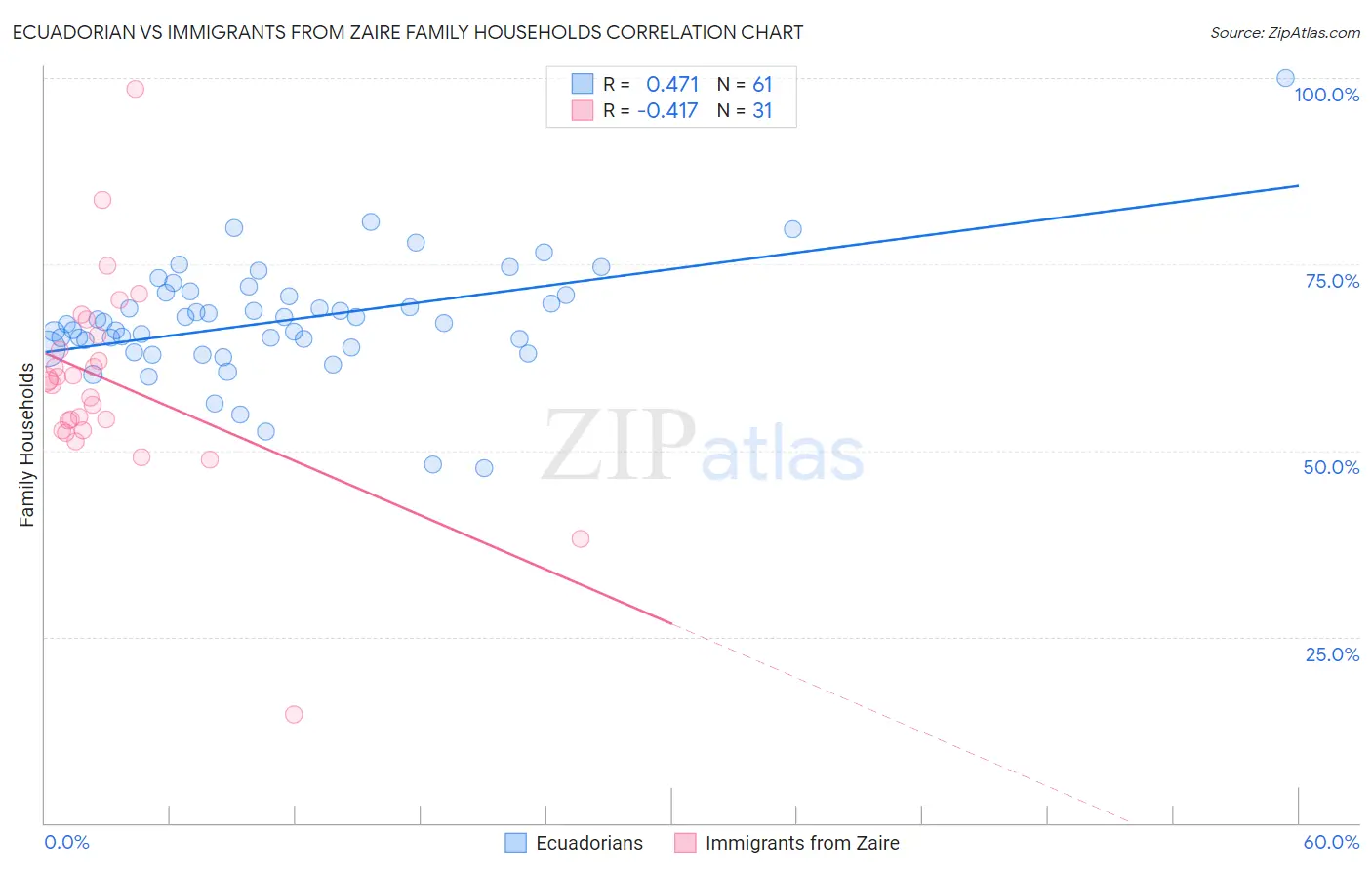Ecuadorian vs Immigrants from Zaire Family Households