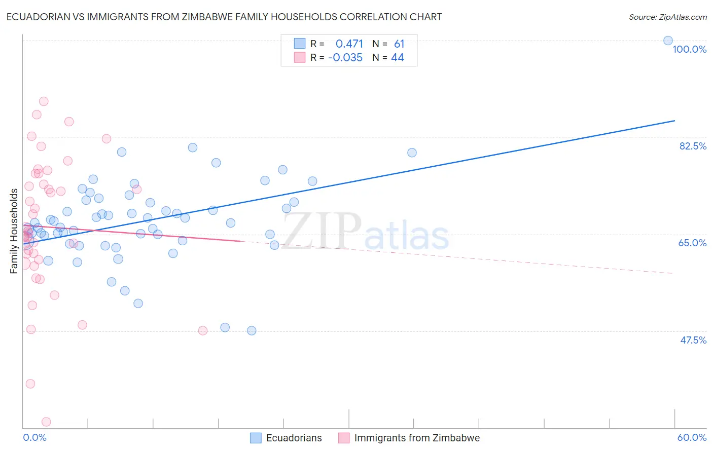 Ecuadorian vs Immigrants from Zimbabwe Family Households