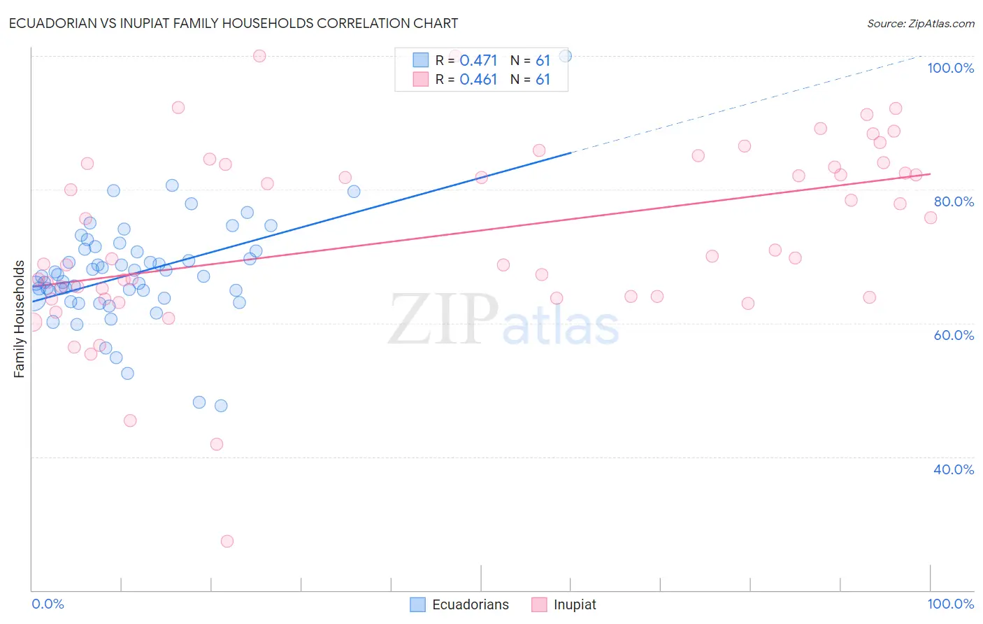 Ecuadorian vs Inupiat Family Households