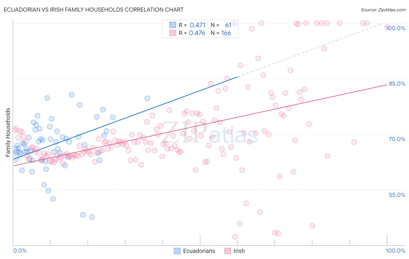 Ecuadorian vs Irish Family Households