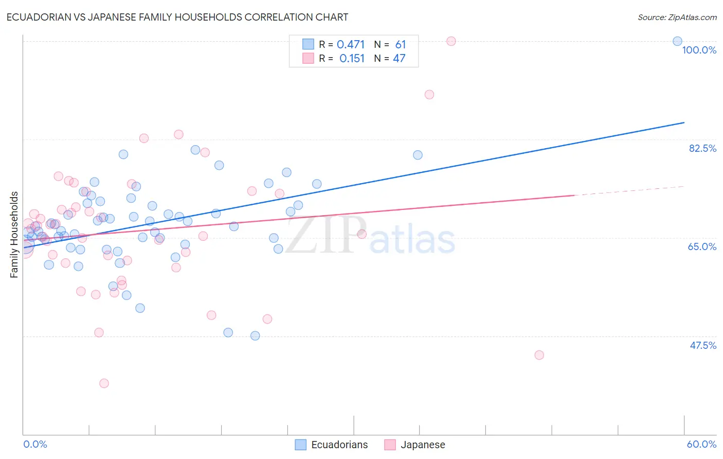 Ecuadorian vs Japanese Family Households