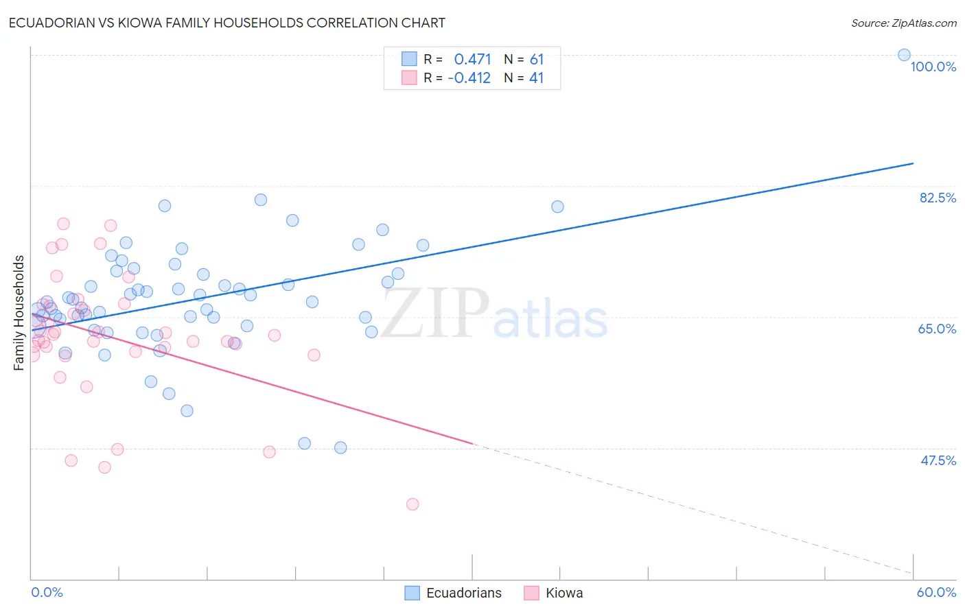 Ecuadorian vs Kiowa Family Households