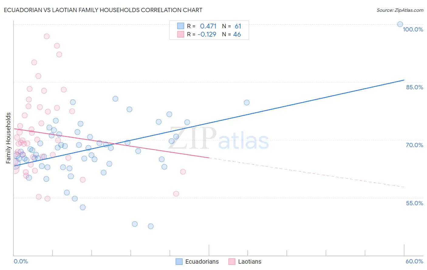Ecuadorian vs Laotian Family Households