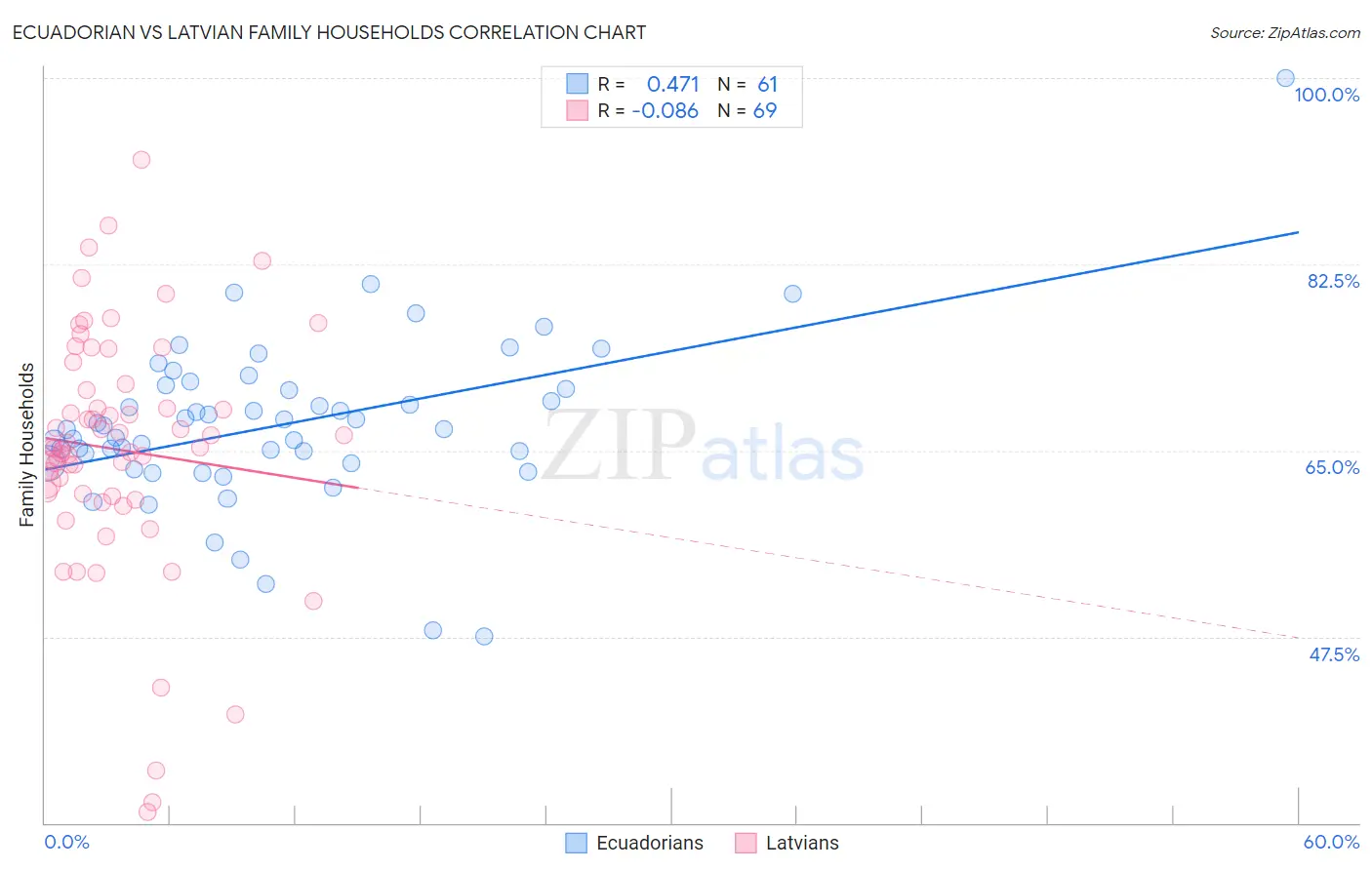 Ecuadorian vs Latvian Family Households