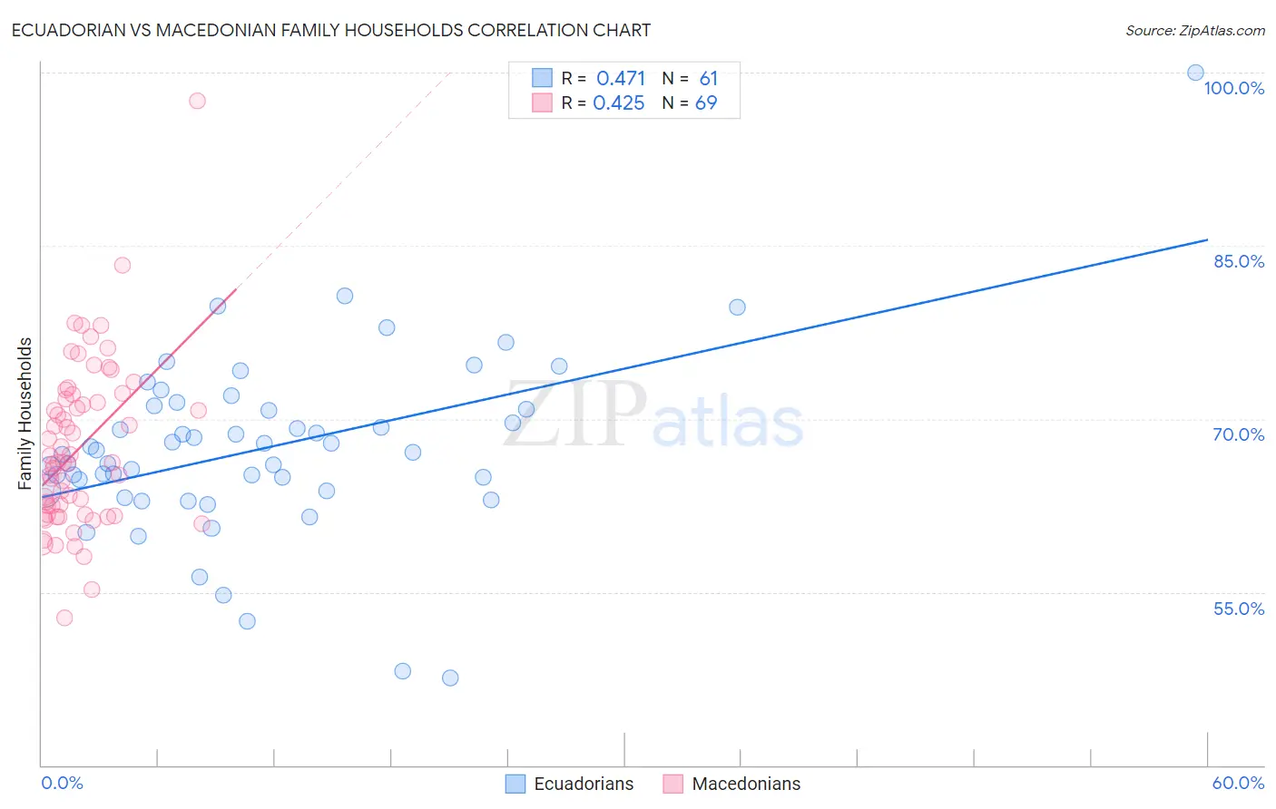 Ecuadorian vs Macedonian Family Households