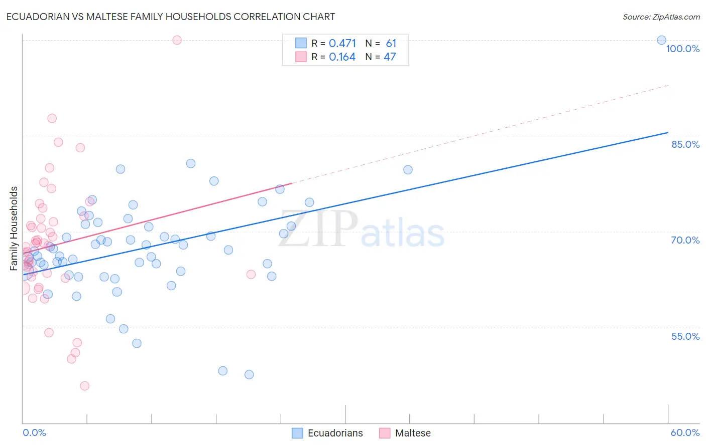 Ecuadorian vs Maltese Family Households