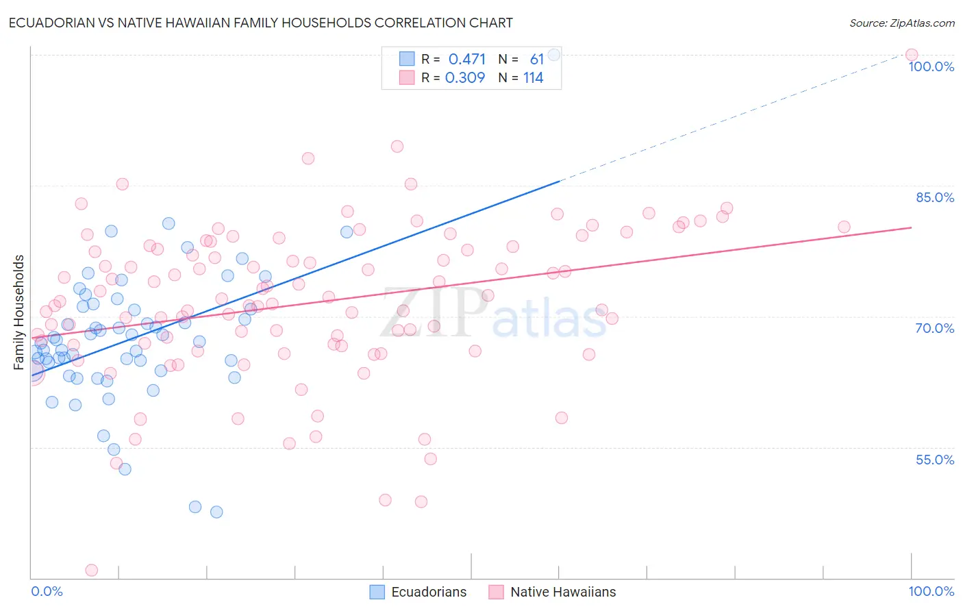Ecuadorian vs Native Hawaiian Family Households
