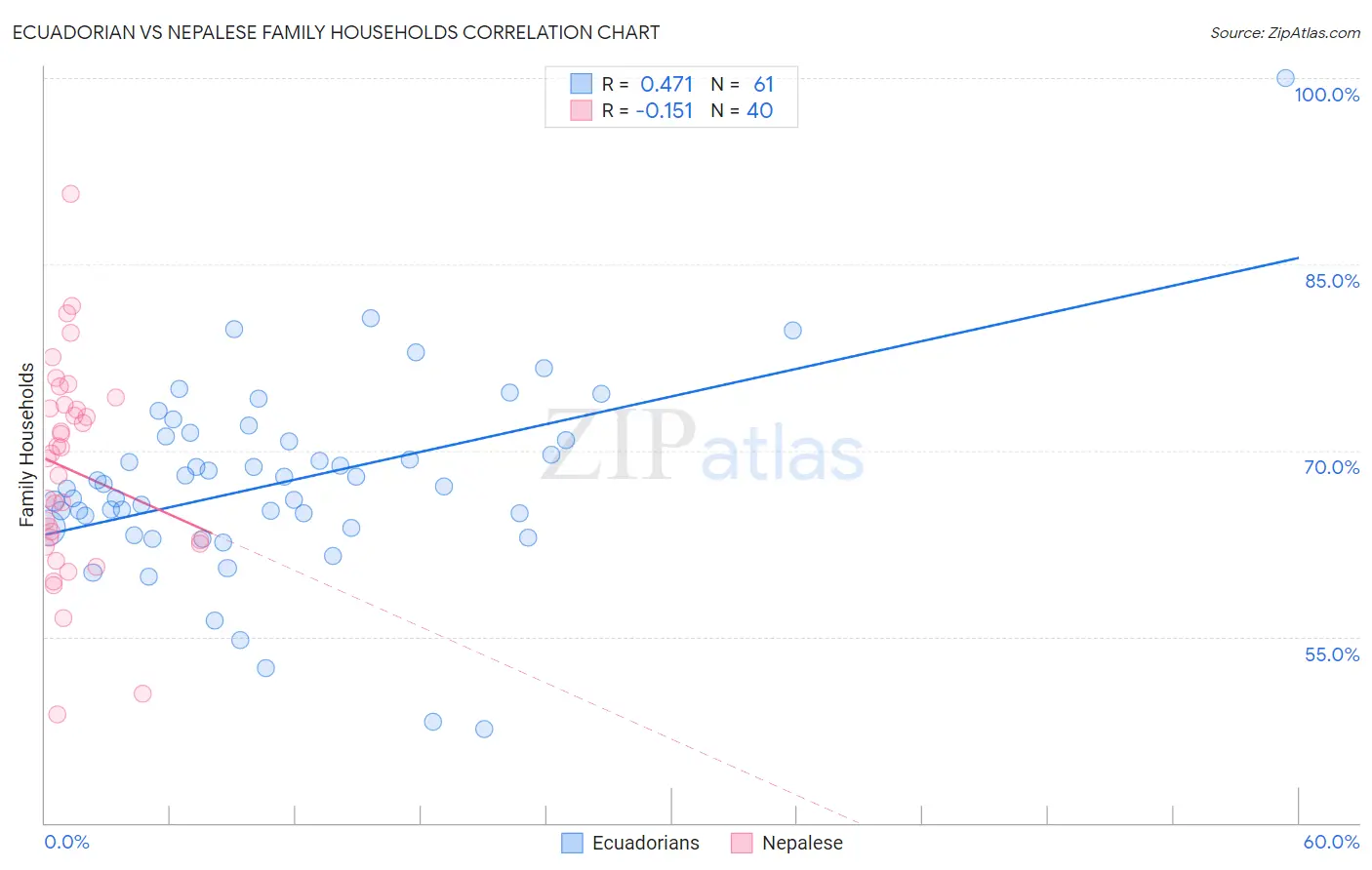 Ecuadorian vs Nepalese Family Households
