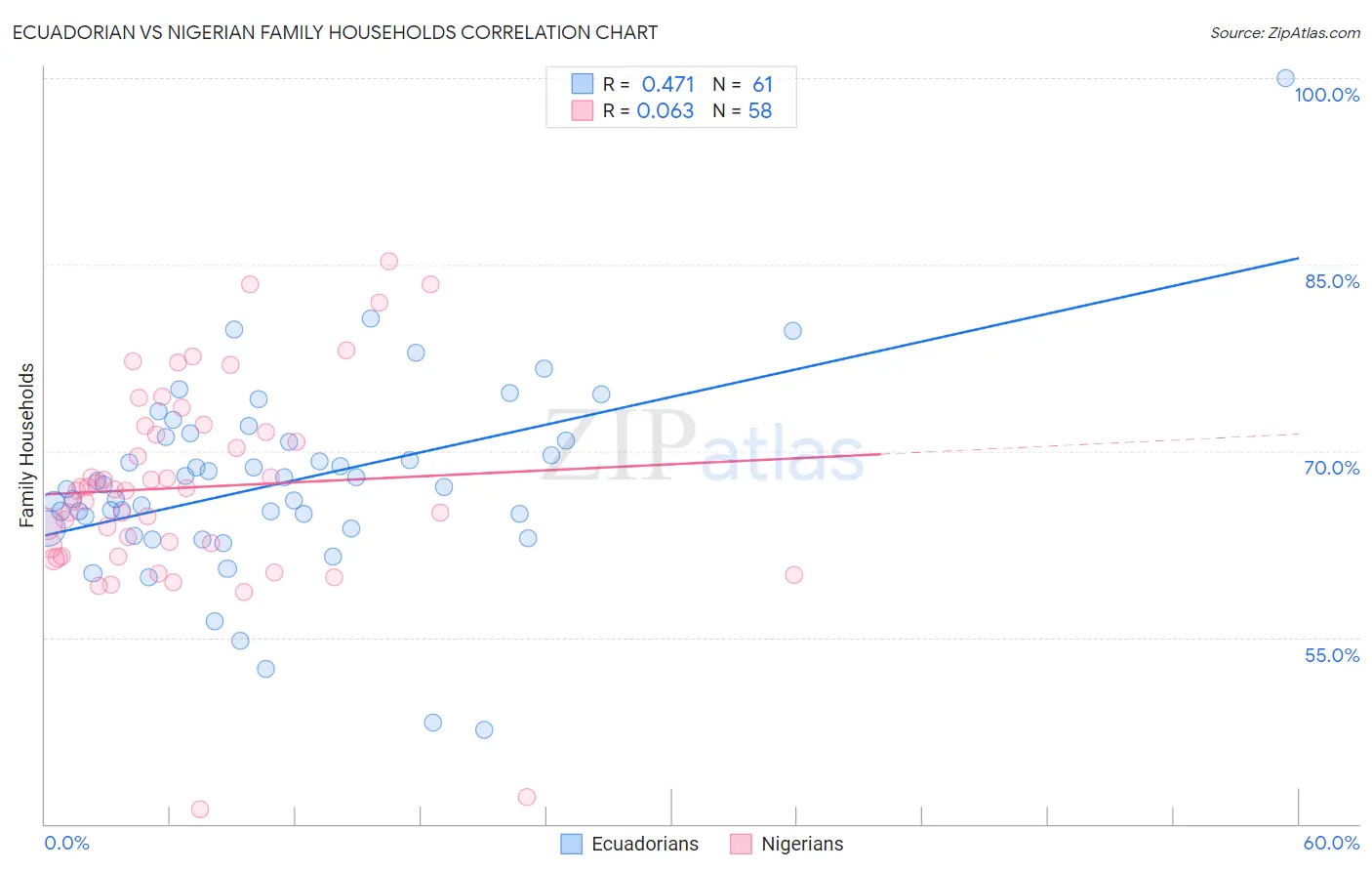 Ecuadorian vs Nigerian Family Households