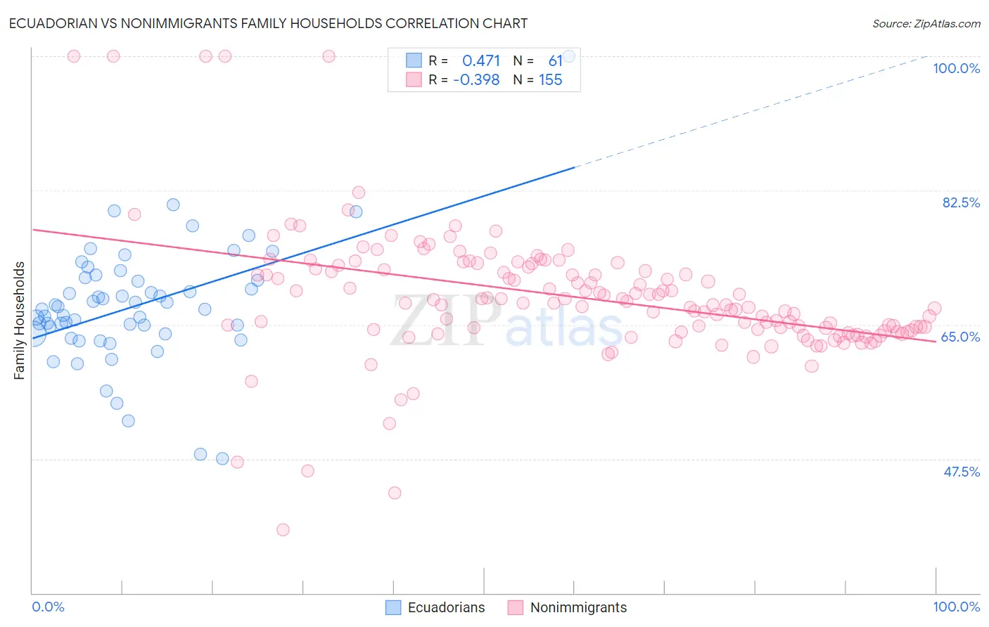 Ecuadorian vs Nonimmigrants Family Households