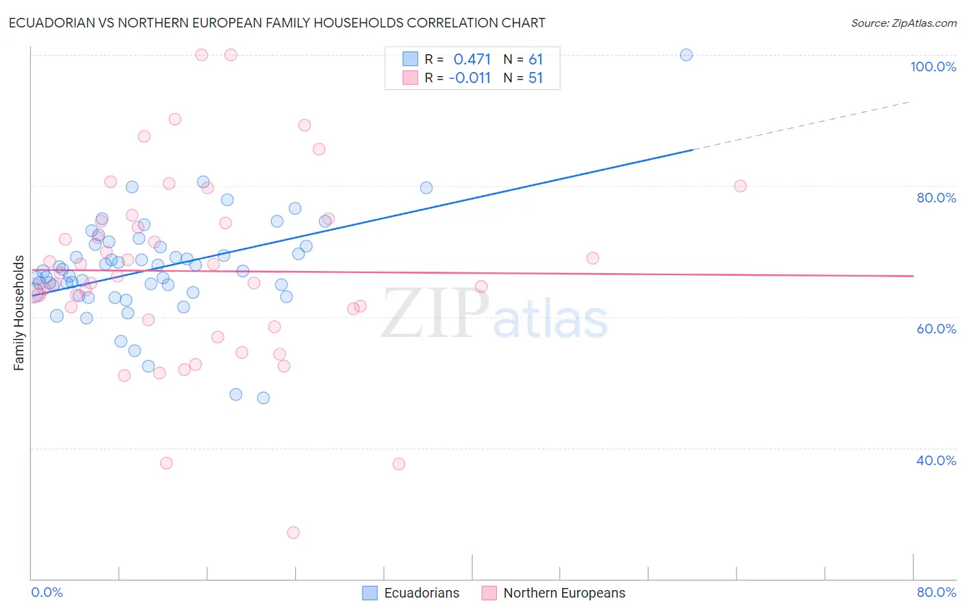 Ecuadorian vs Northern European Family Households