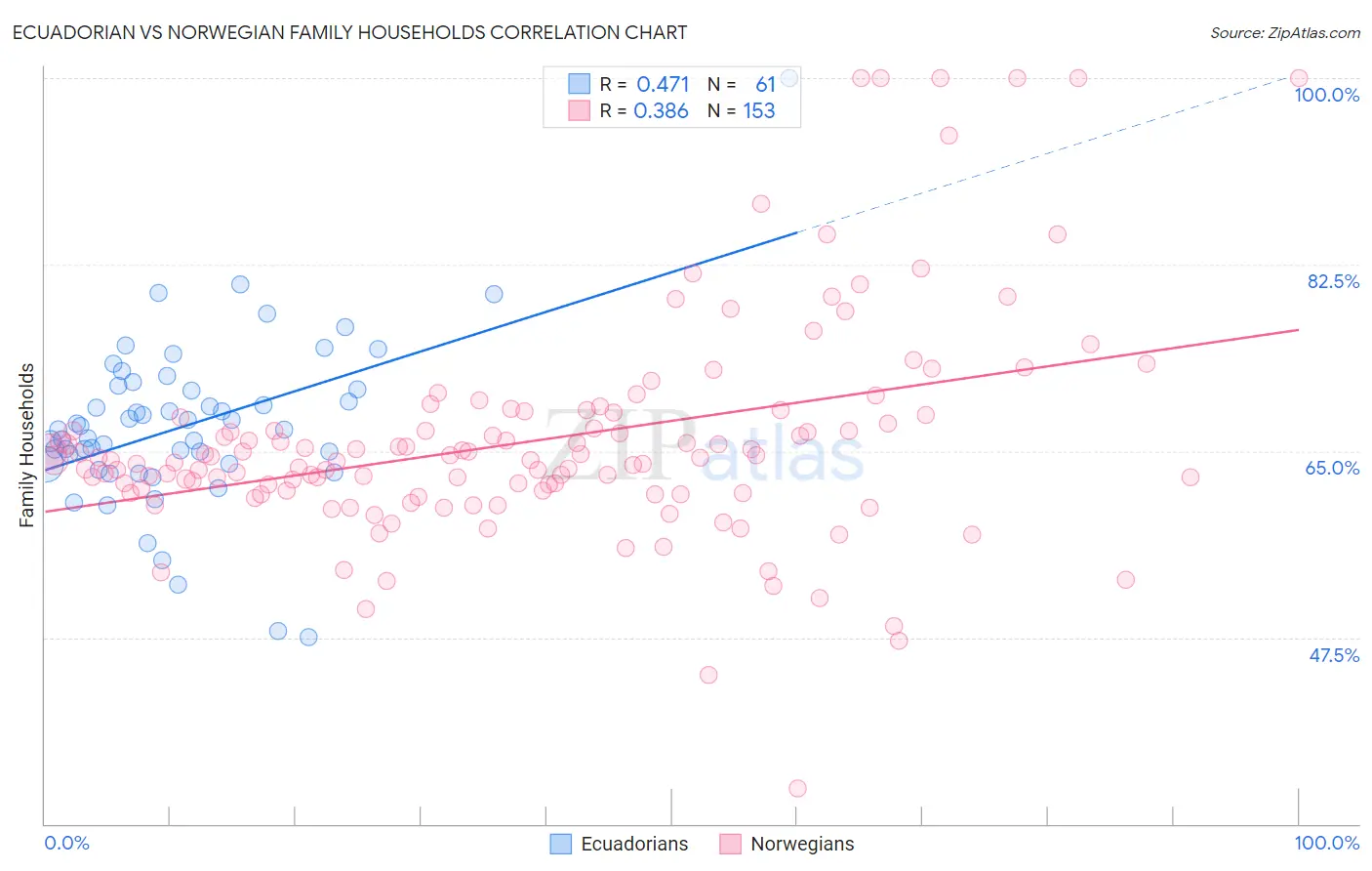 Ecuadorian vs Norwegian Family Households