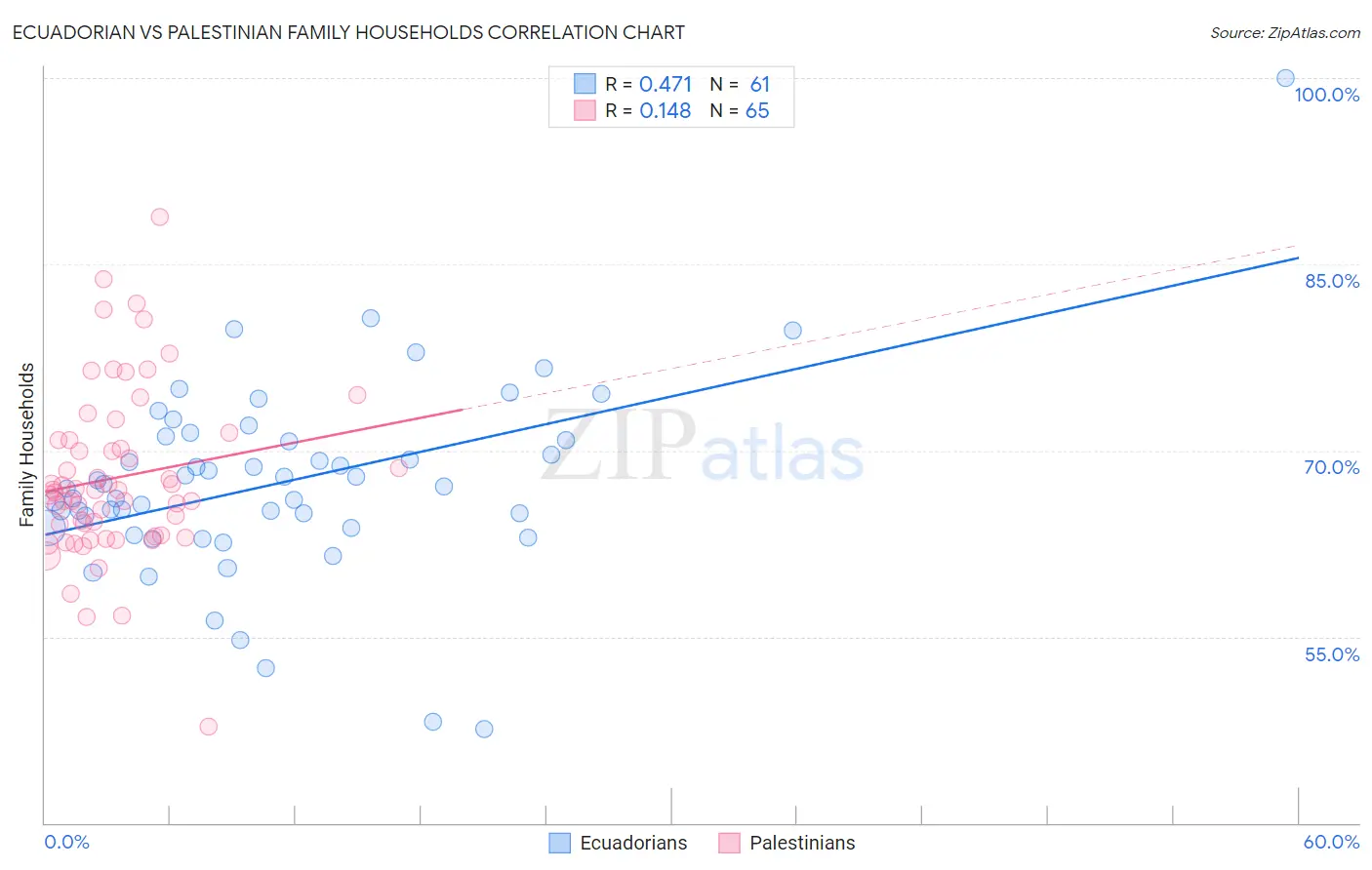Ecuadorian vs Palestinian Family Households