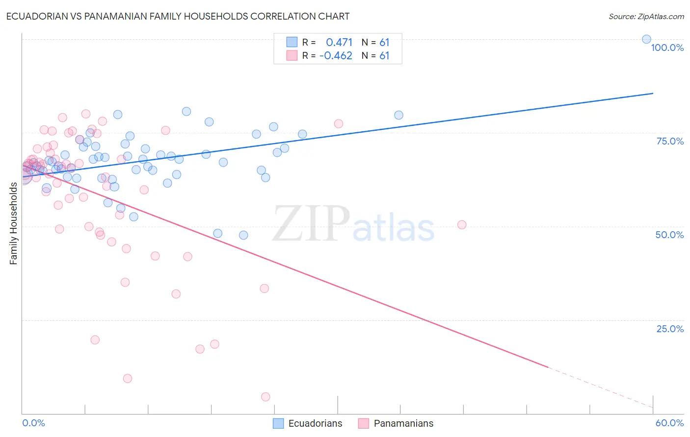 Ecuadorian vs Panamanian Family Households