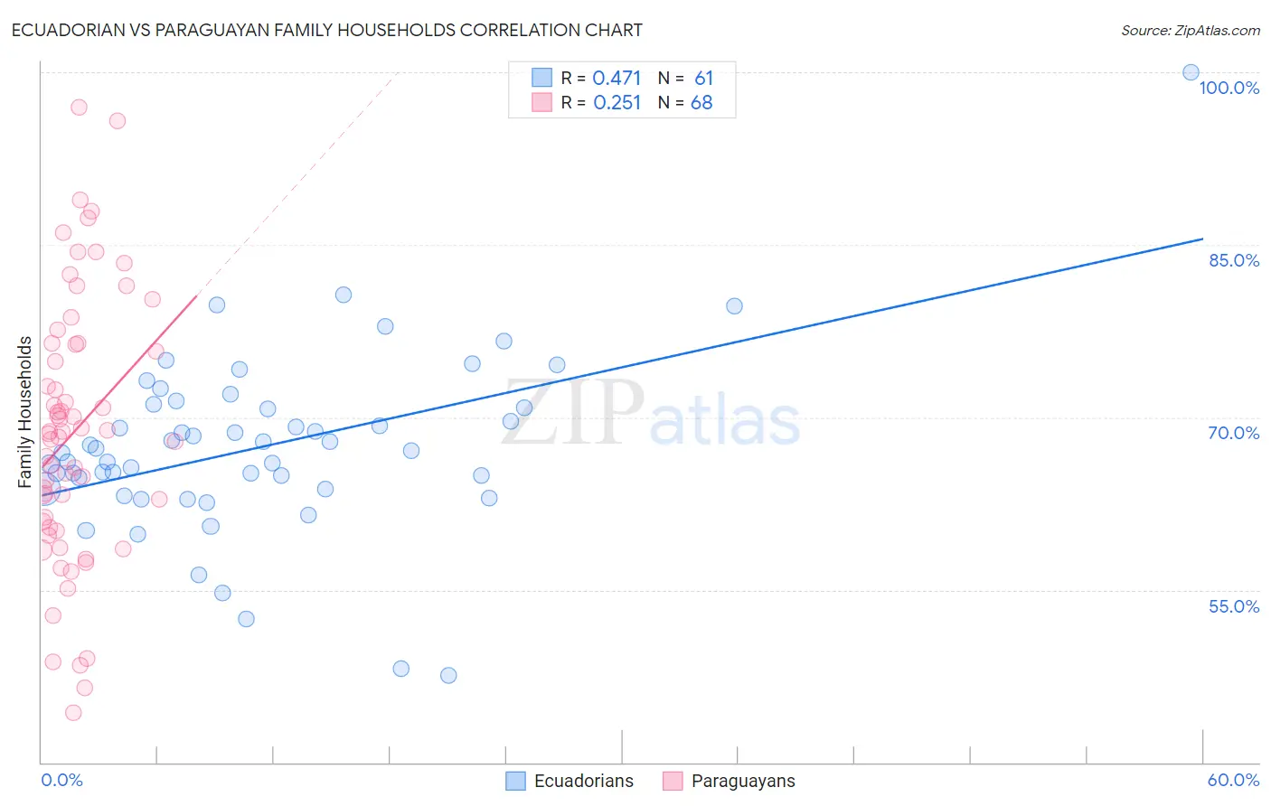 Ecuadorian vs Paraguayan Family Households