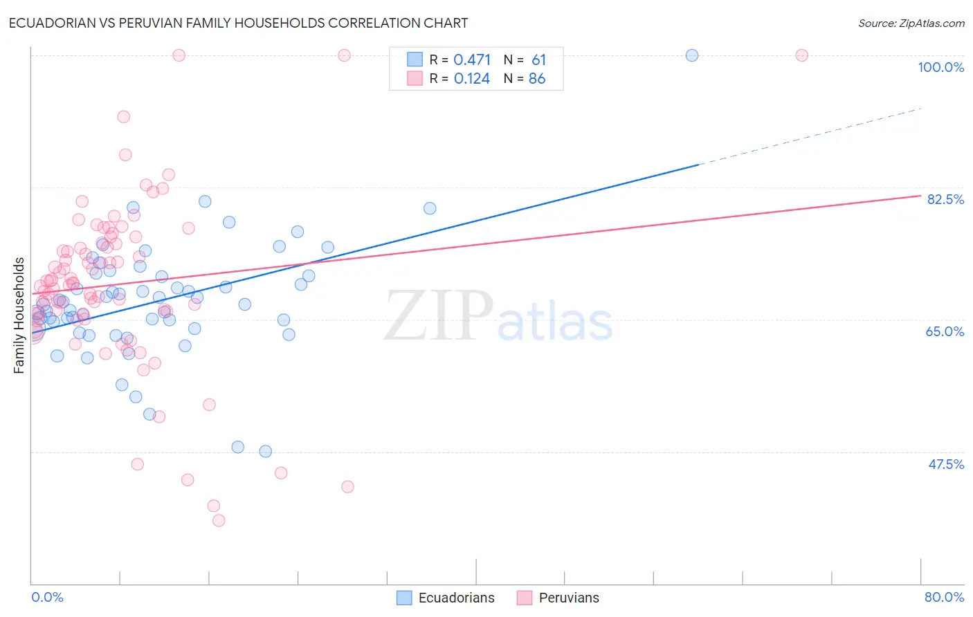 Ecuadorian vs Peruvian Family Households