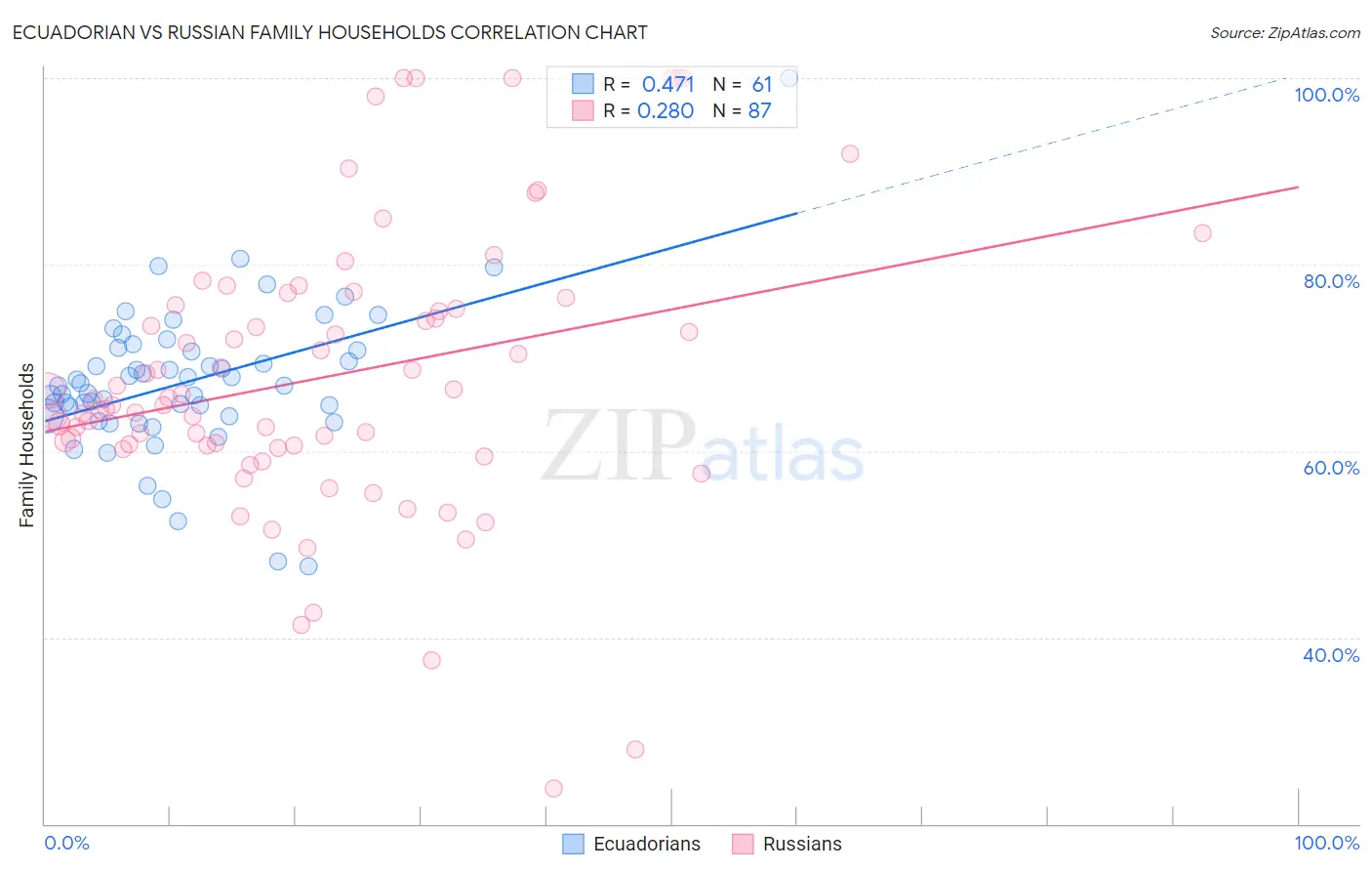 Ecuadorian vs Russian Family Households