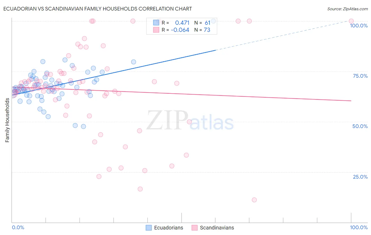 Ecuadorian vs Scandinavian Family Households