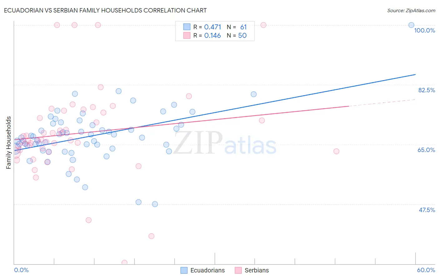 Ecuadorian vs Serbian Family Households