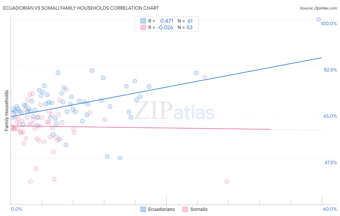 Ecuadorian vs Somali Family Households