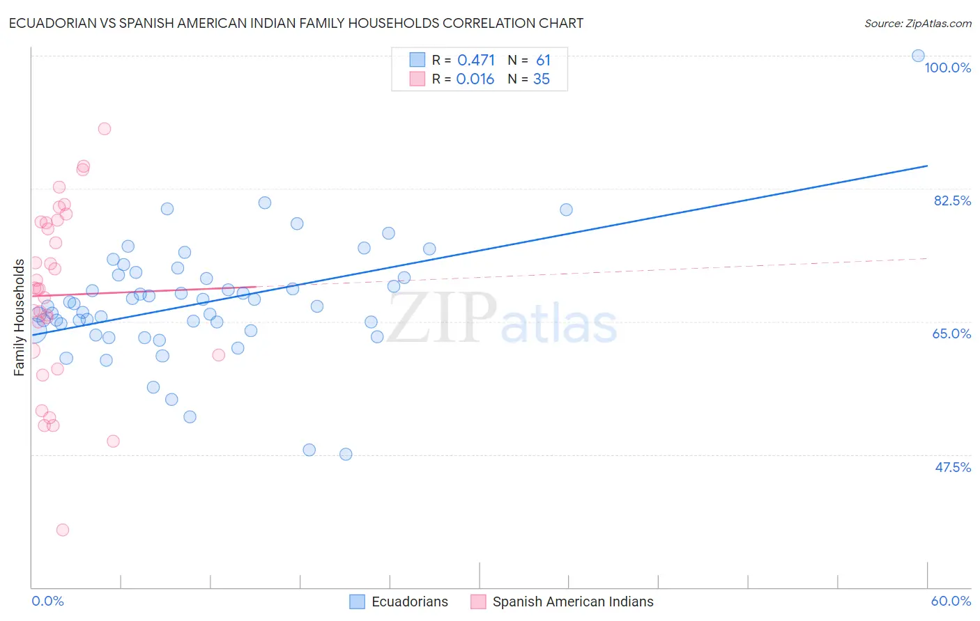 Ecuadorian vs Spanish American Indian Family Households