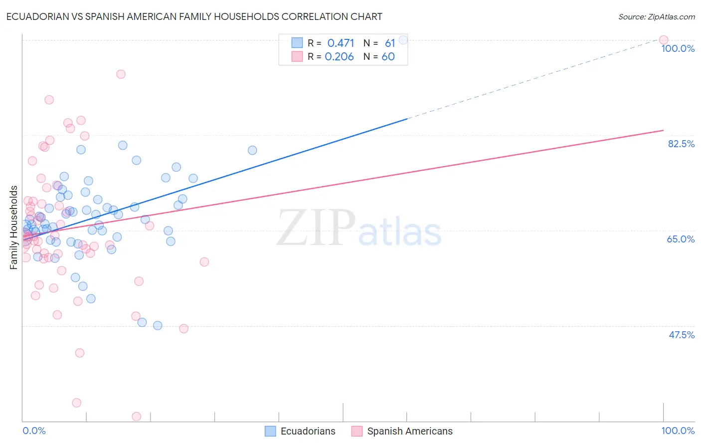 Ecuadorian vs Spanish American Family Households