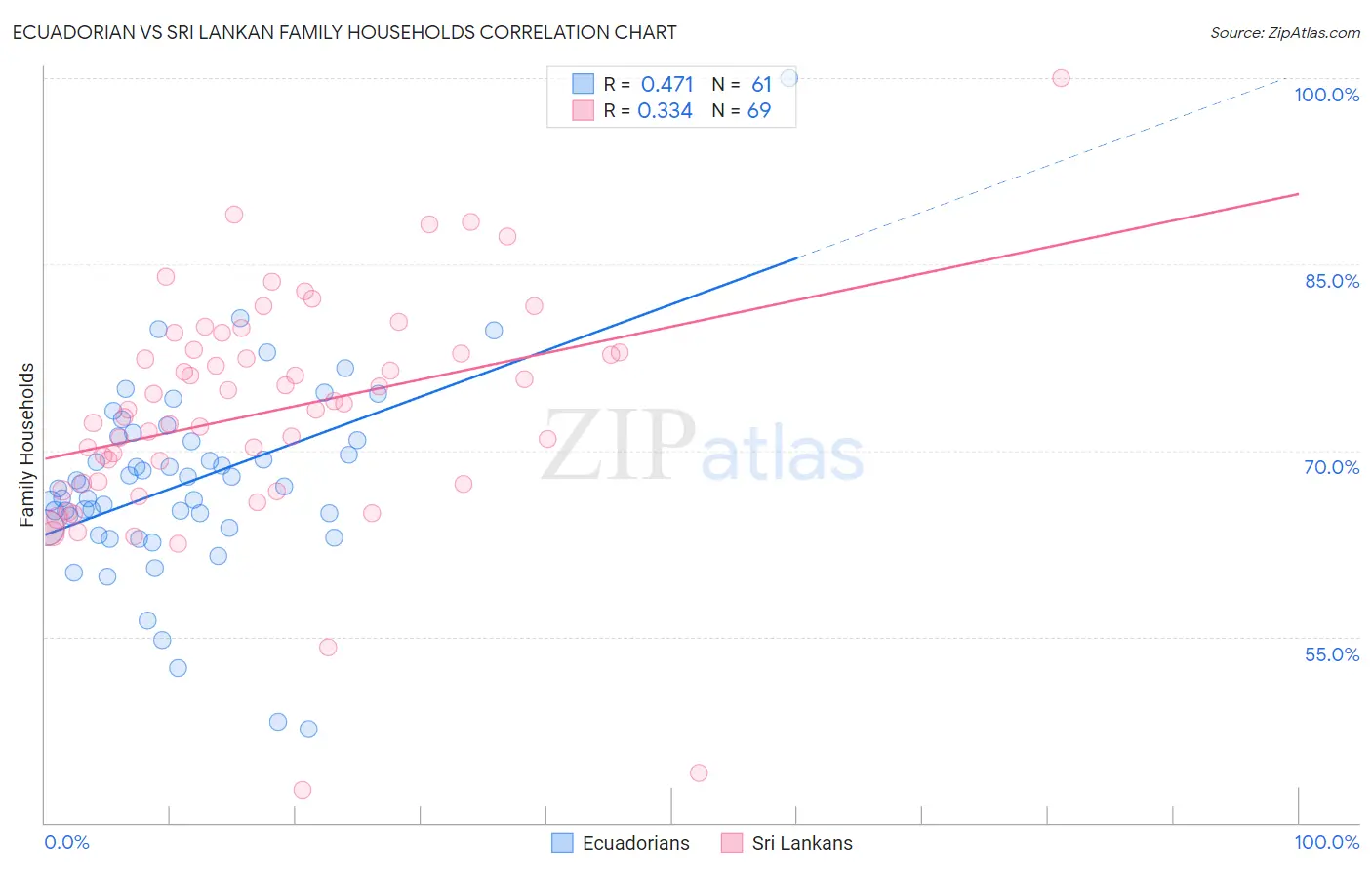 Ecuadorian vs Sri Lankan Family Households