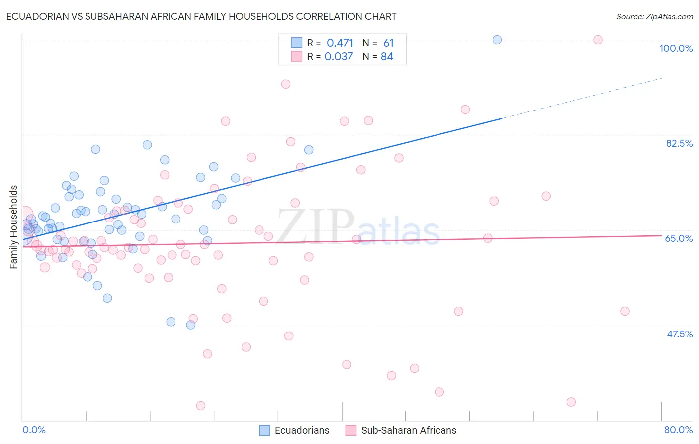Ecuadorian vs Subsaharan African Family Households