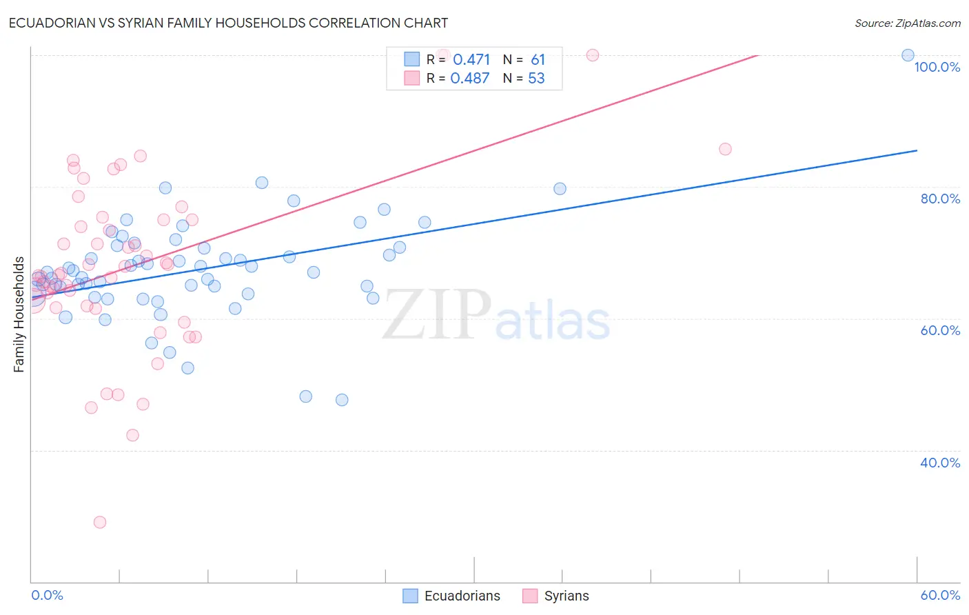 Ecuadorian vs Syrian Family Households