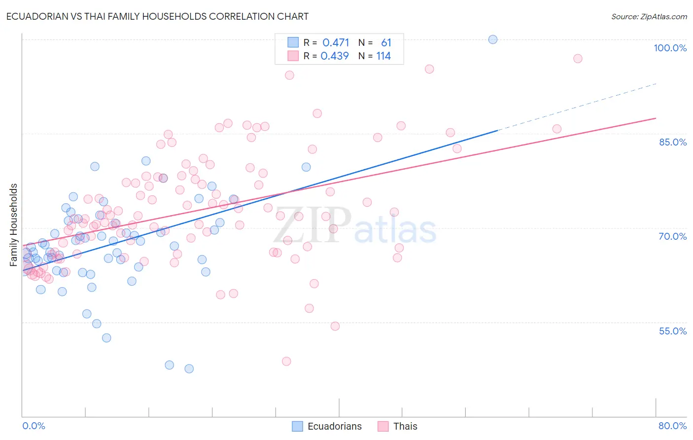 Ecuadorian vs Thai Family Households