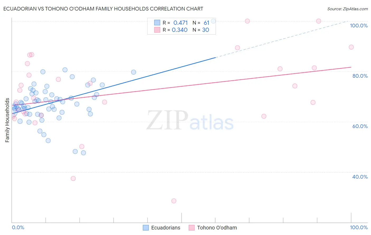 Ecuadorian vs Tohono O'odham Family Households