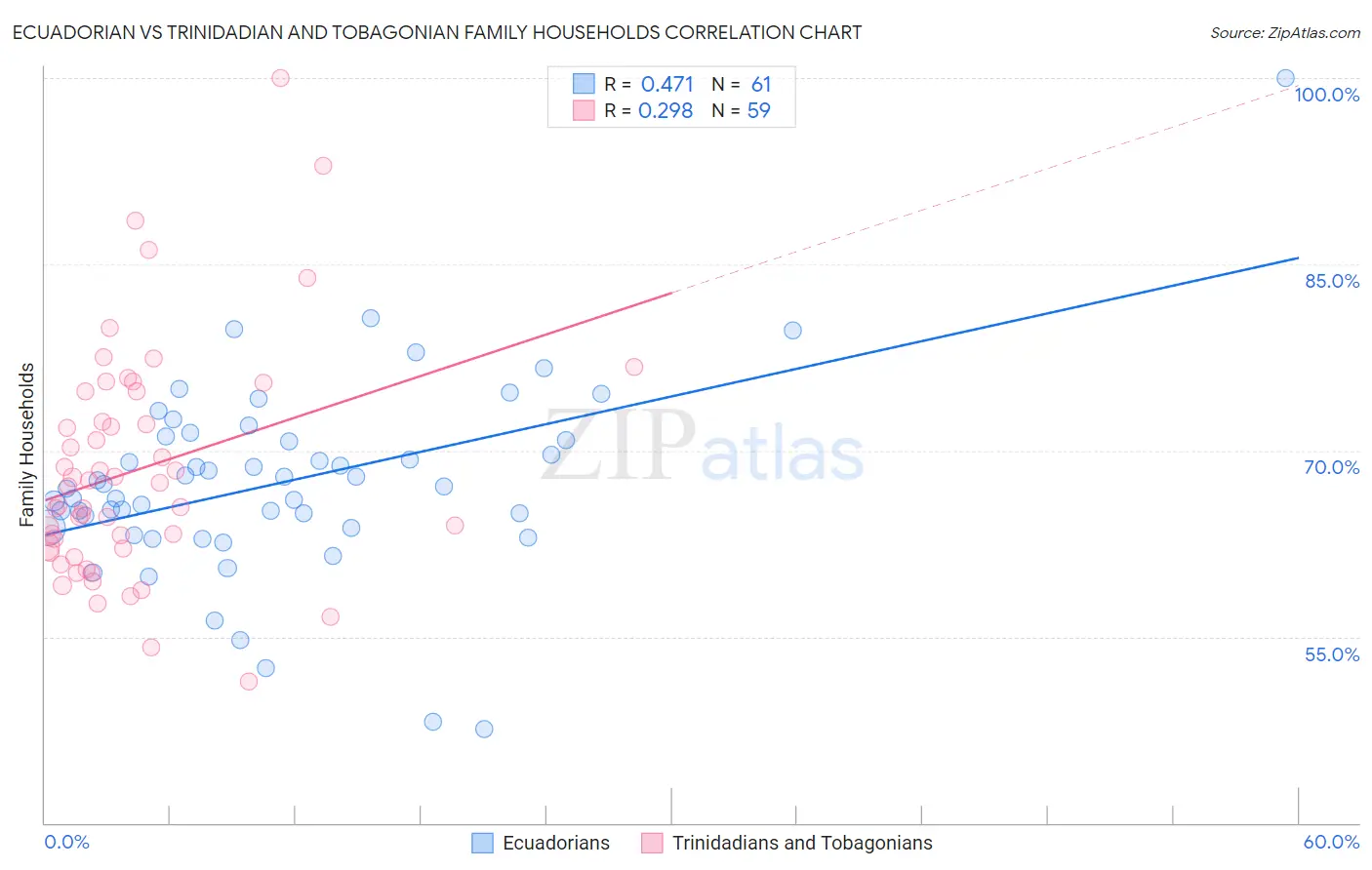 Ecuadorian vs Trinidadian and Tobagonian Family Households