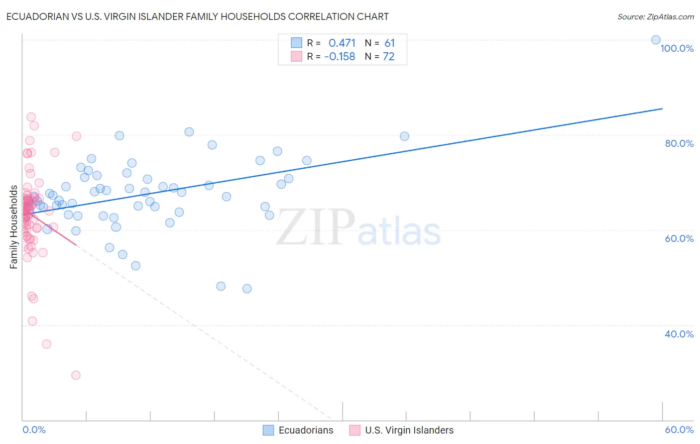 Ecuadorian vs U.S. Virgin Islander Family Households