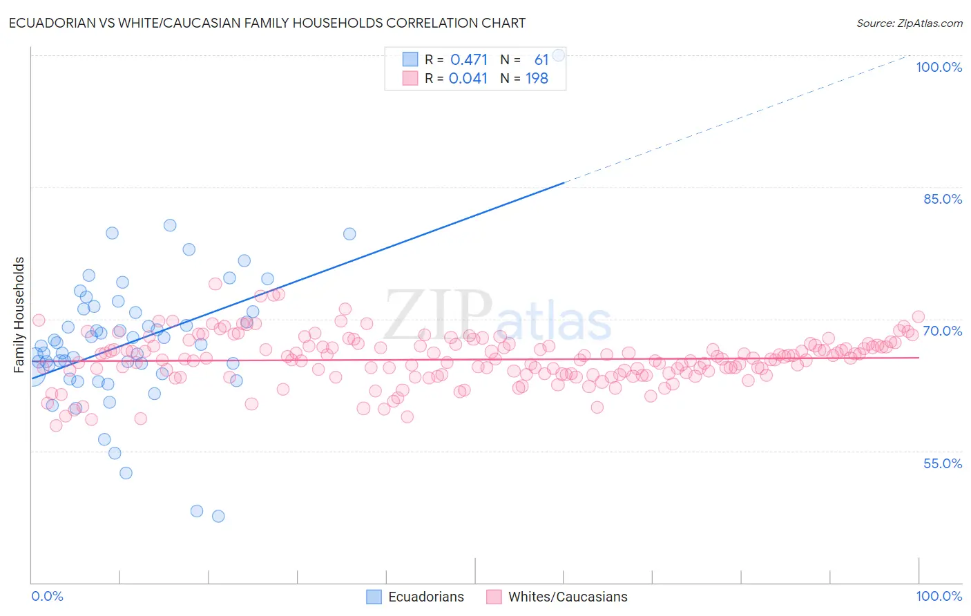 Ecuadorian vs White/Caucasian Family Households