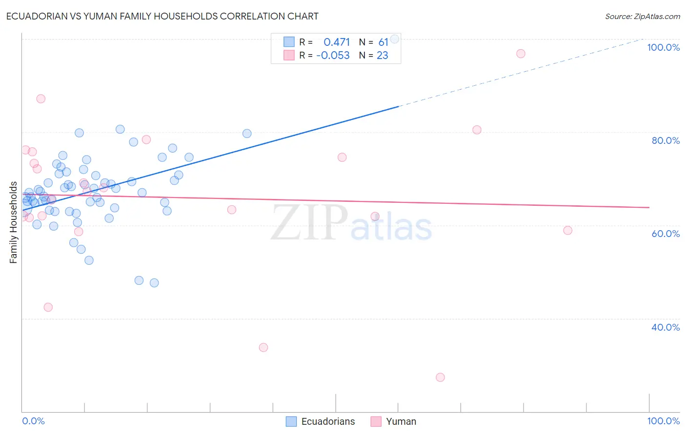 Ecuadorian vs Yuman Family Households
