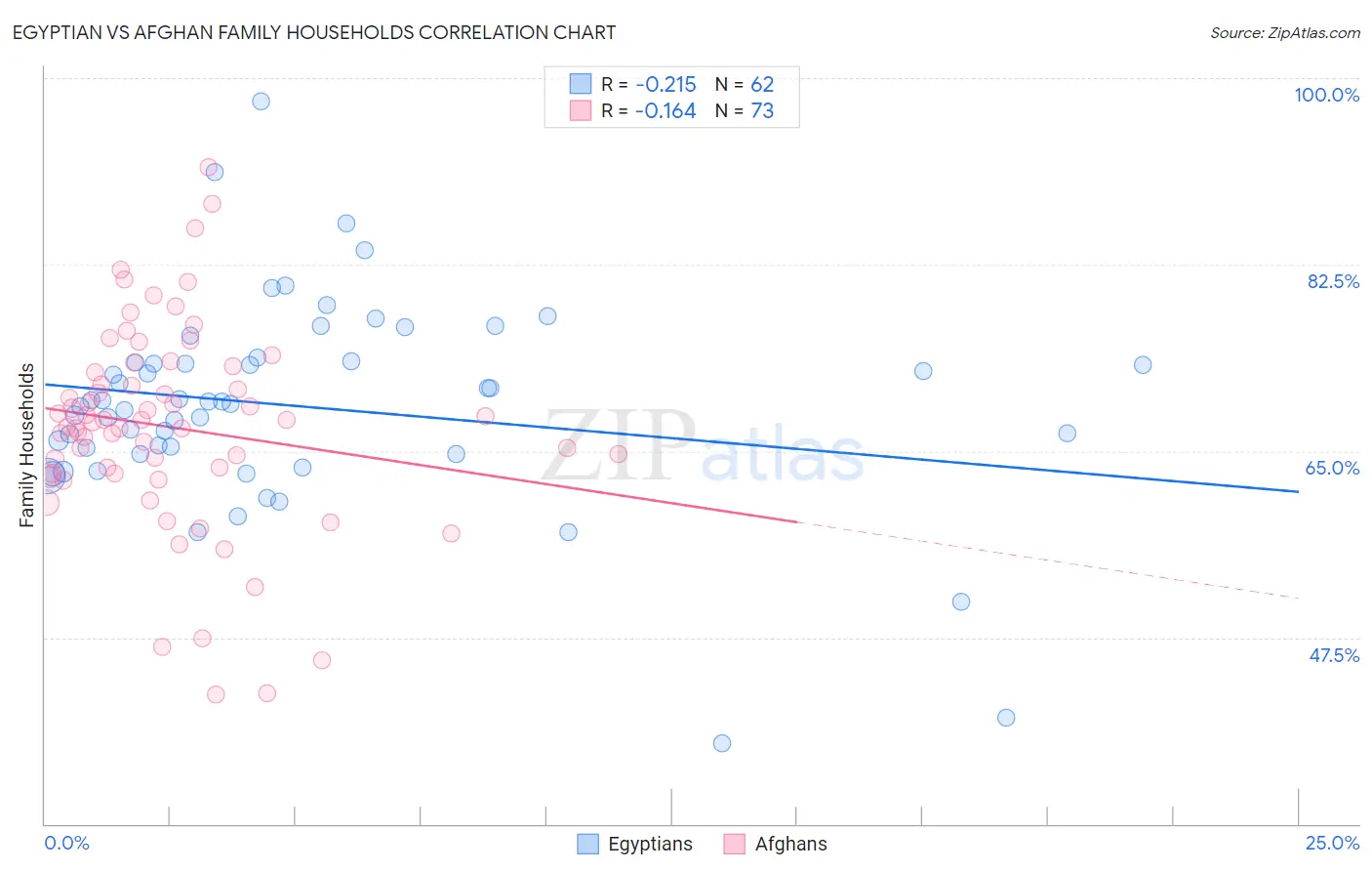 Egyptian vs Afghan Family Households