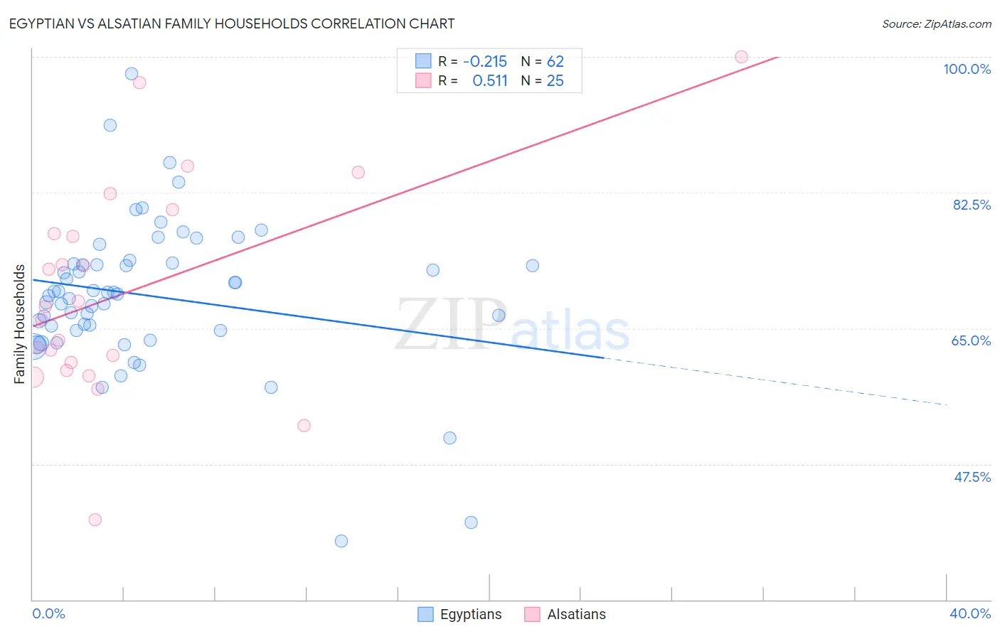 Egyptian vs Alsatian Family Households