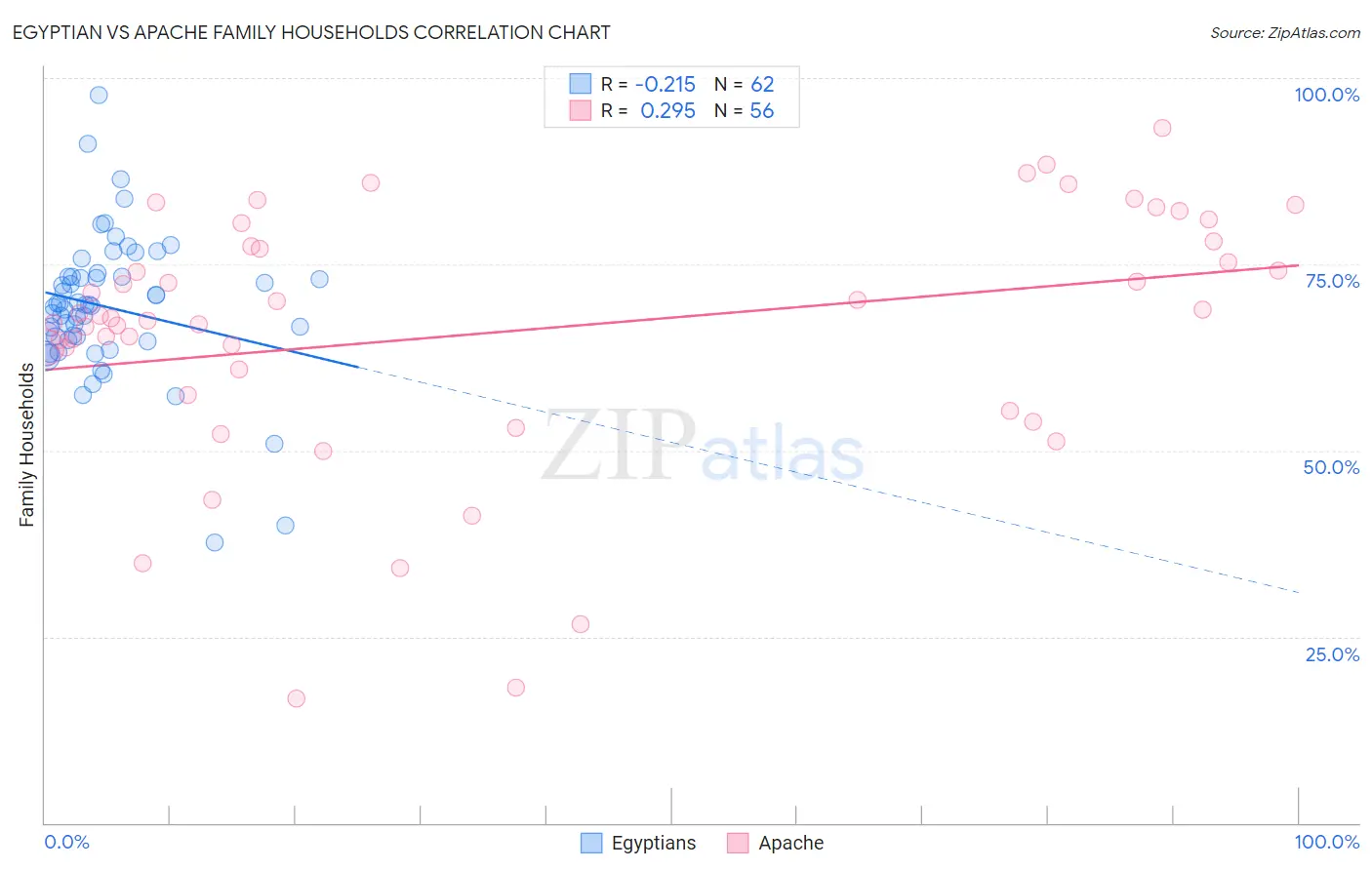 Egyptian vs Apache Family Households