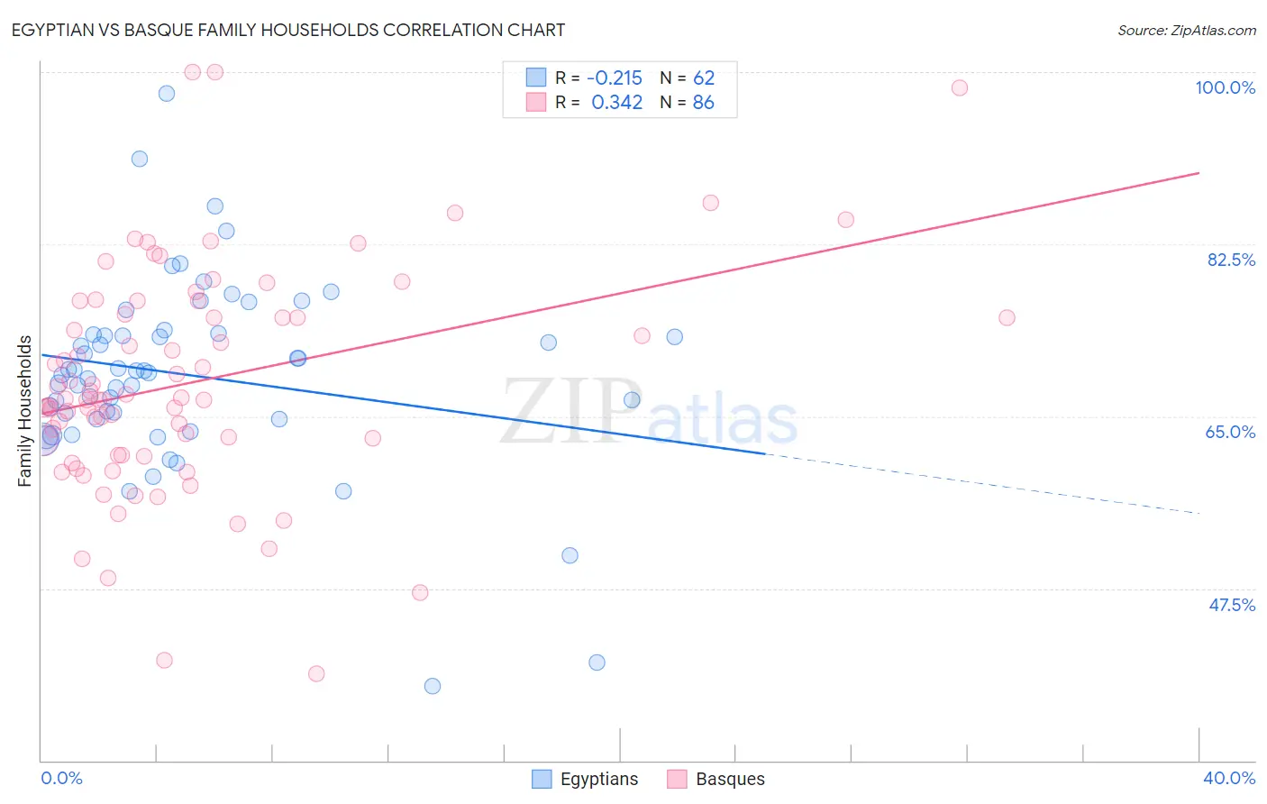 Egyptian vs Basque Family Households