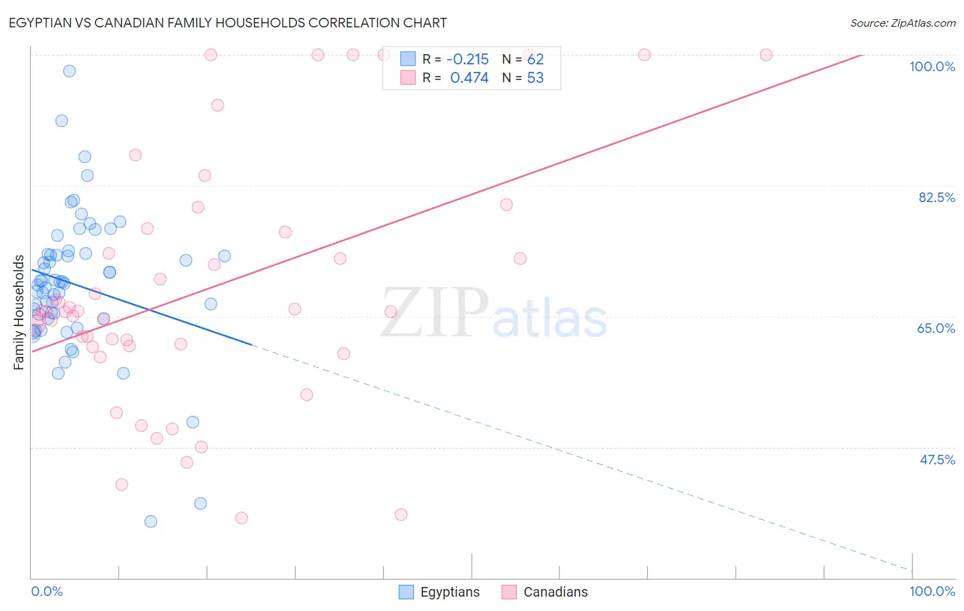 Egyptian vs Canadian Family Households