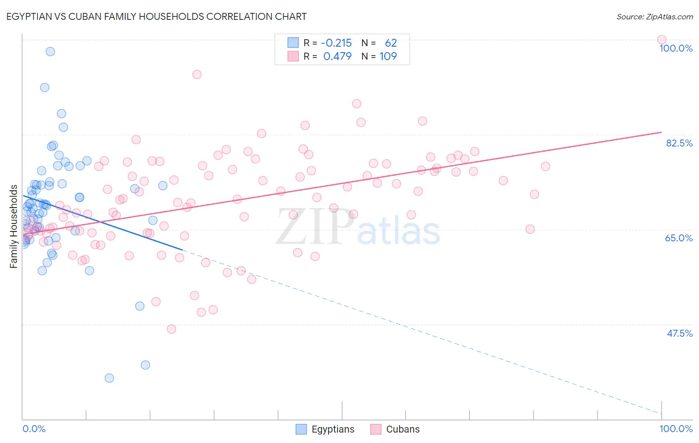Egyptian vs Cuban Family Households