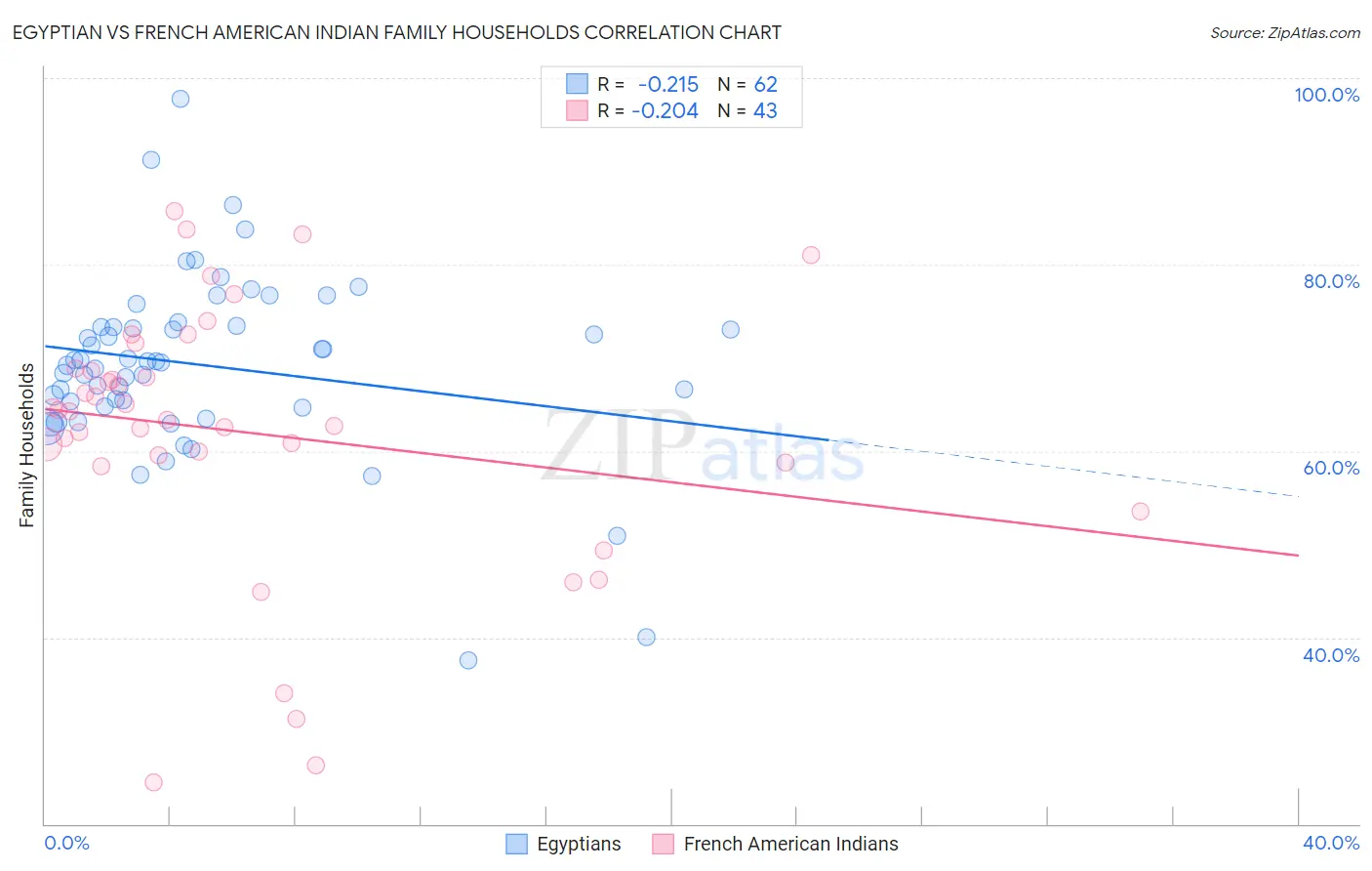 Egyptian vs French American Indian Family Households