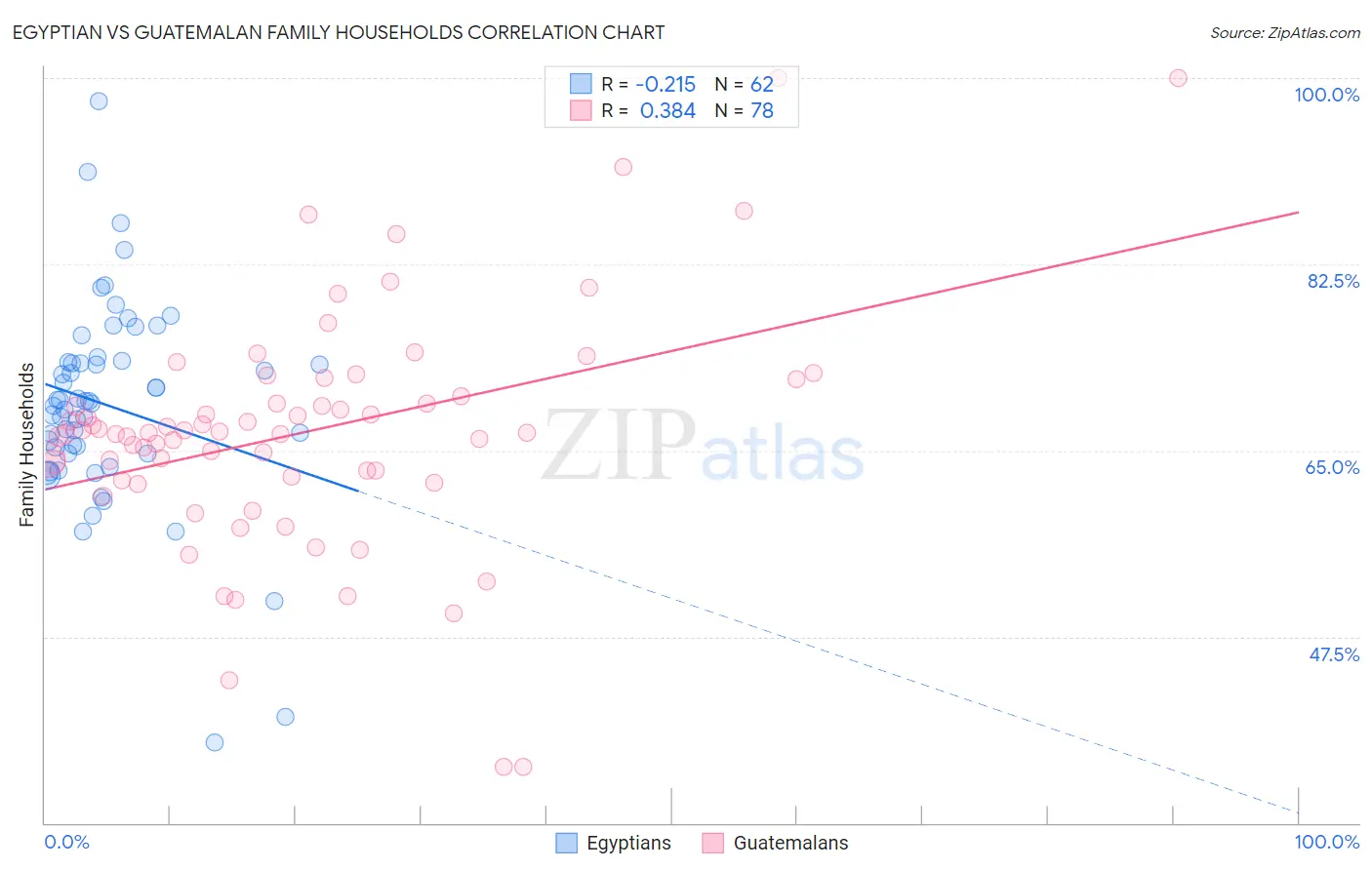 Egyptian vs Guatemalan Family Households