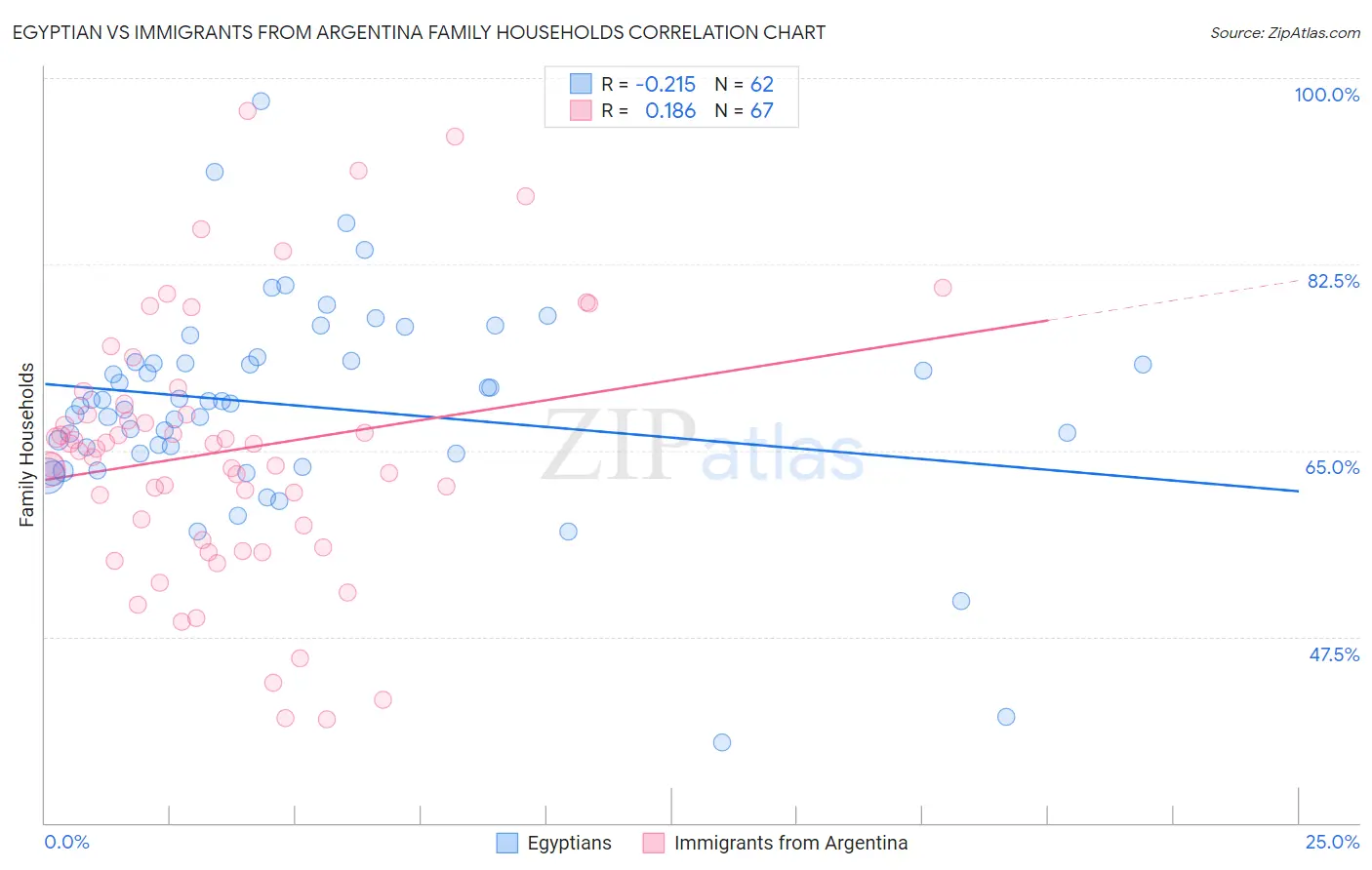 Egyptian vs Immigrants from Argentina Family Households