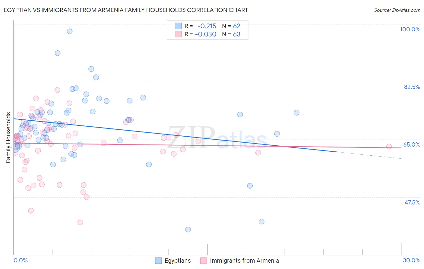 Egyptian vs Immigrants from Armenia Family Households