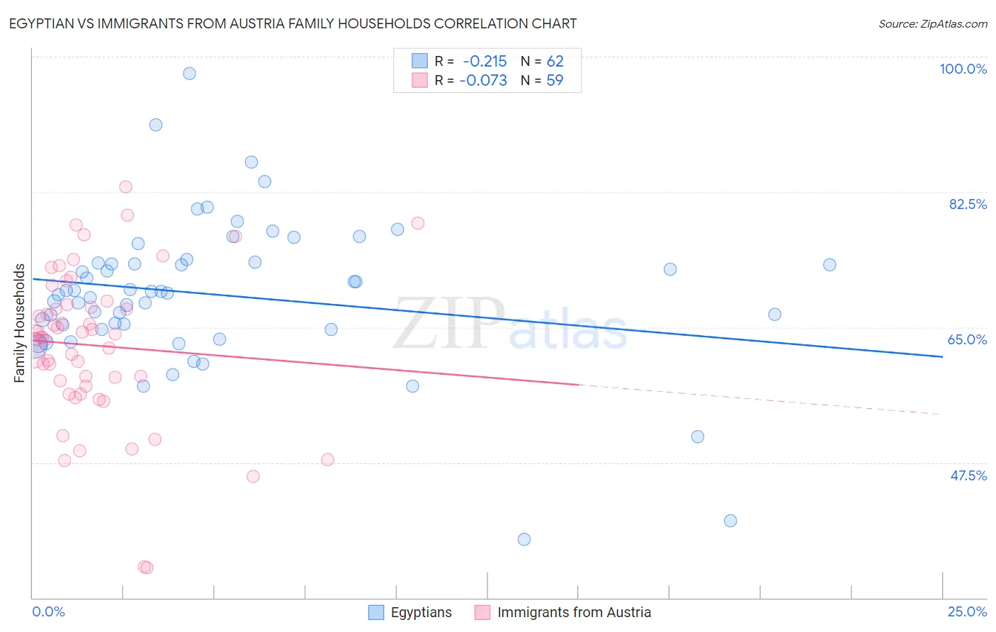 Egyptian vs Immigrants from Austria Family Households