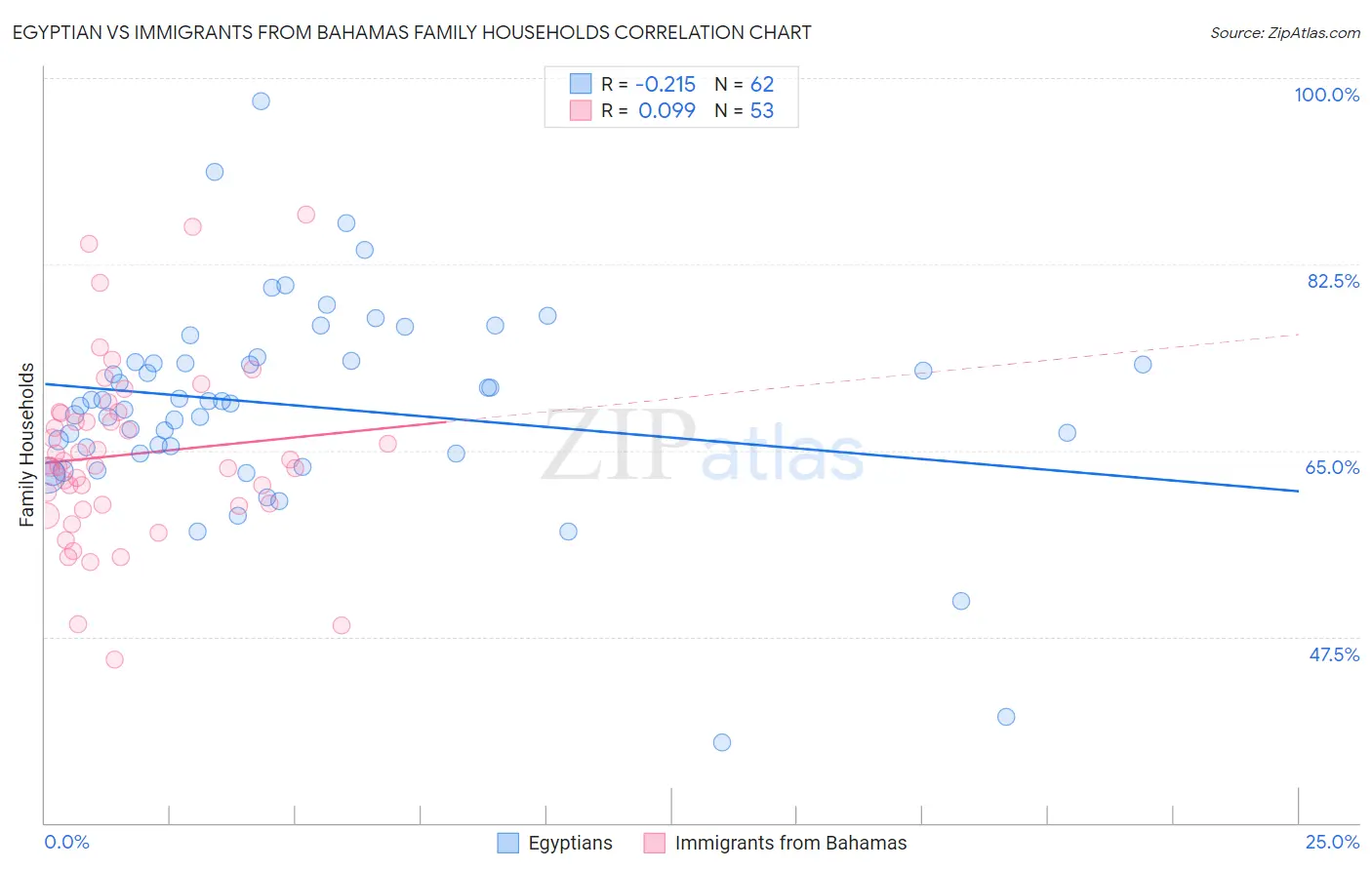 Egyptian vs Immigrants from Bahamas Family Households
