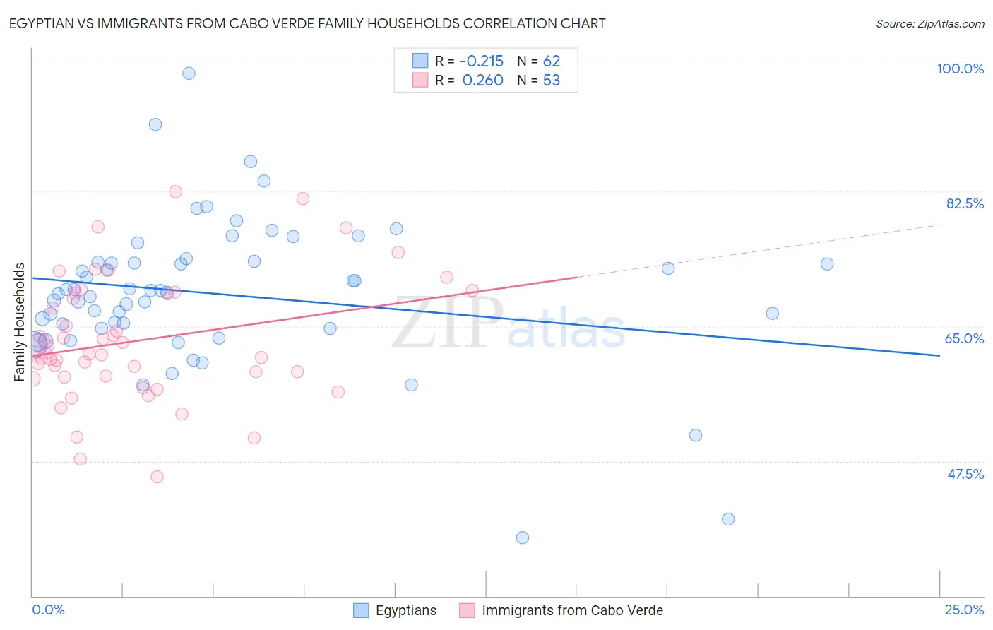 Egyptian vs Immigrants from Cabo Verde Family Households